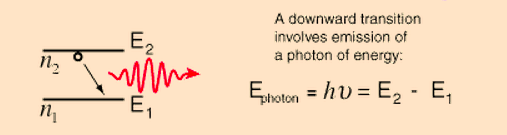Hydrogen atom Photon emission